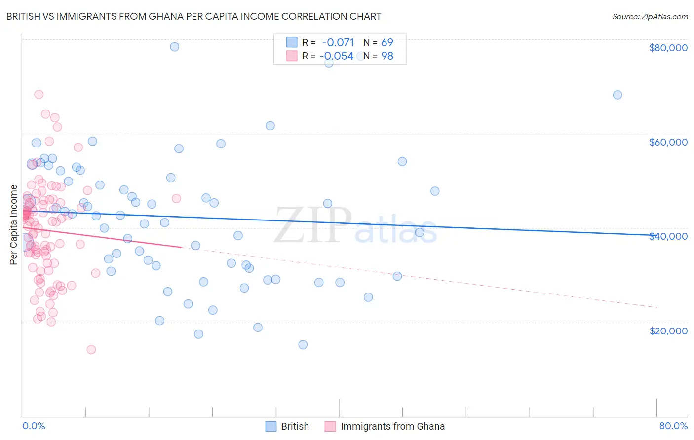 British vs Immigrants from Ghana Per Capita Income