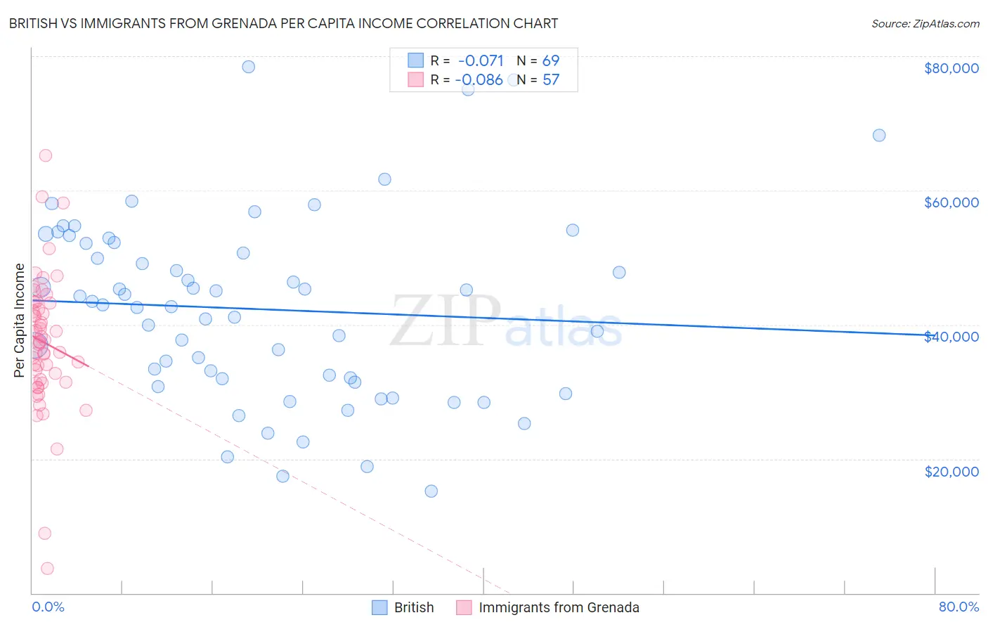 British vs Immigrants from Grenada Per Capita Income