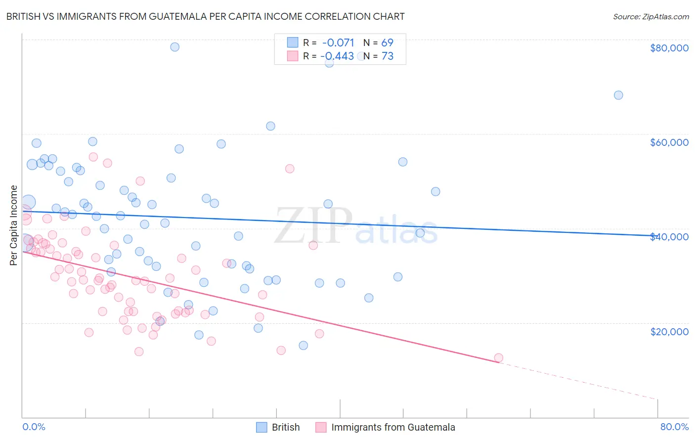 British vs Immigrants from Guatemala Per Capita Income