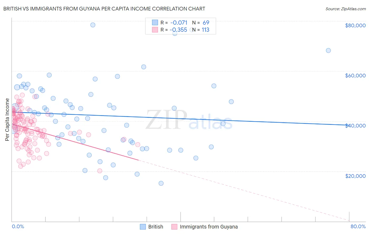 British vs Immigrants from Guyana Per Capita Income