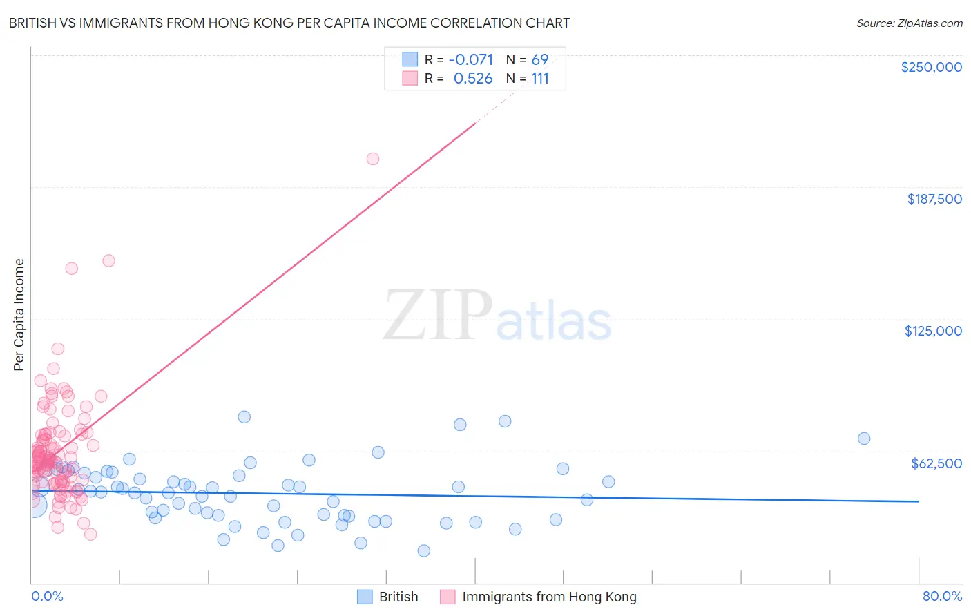 British vs Immigrants from Hong Kong Per Capita Income
