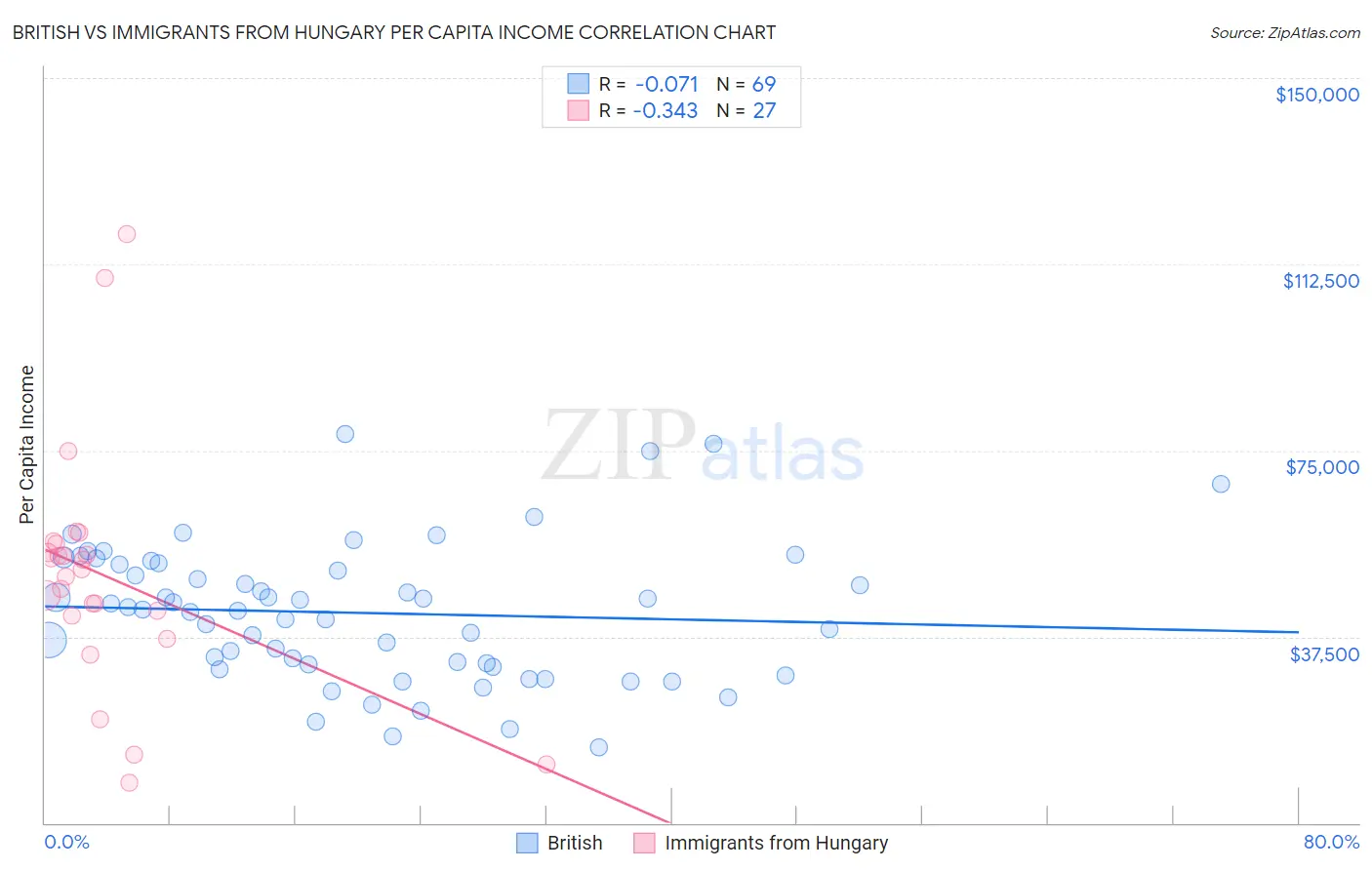 British vs Immigrants from Hungary Per Capita Income