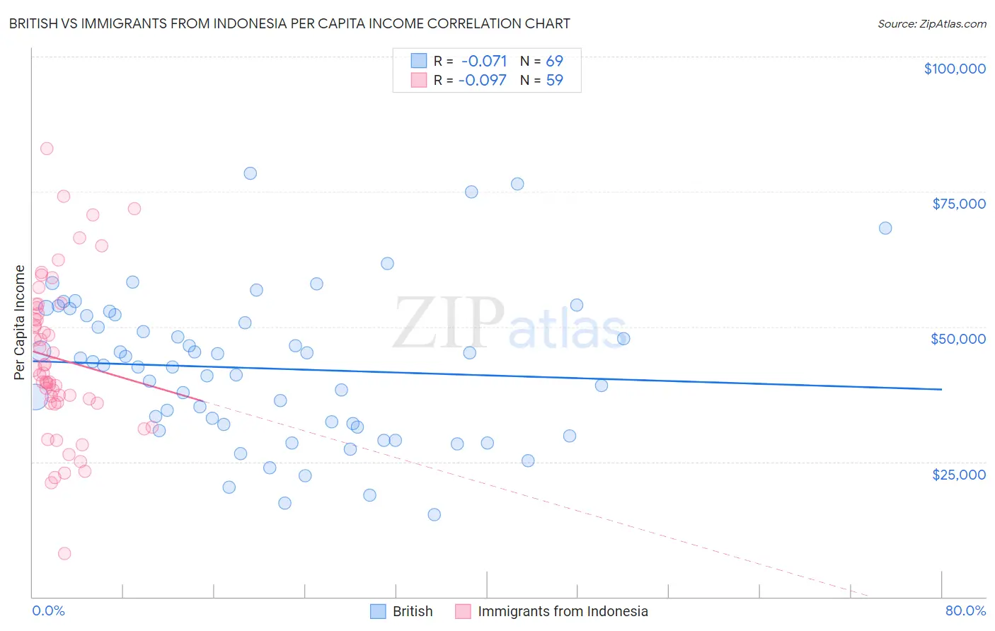 British vs Immigrants from Indonesia Per Capita Income