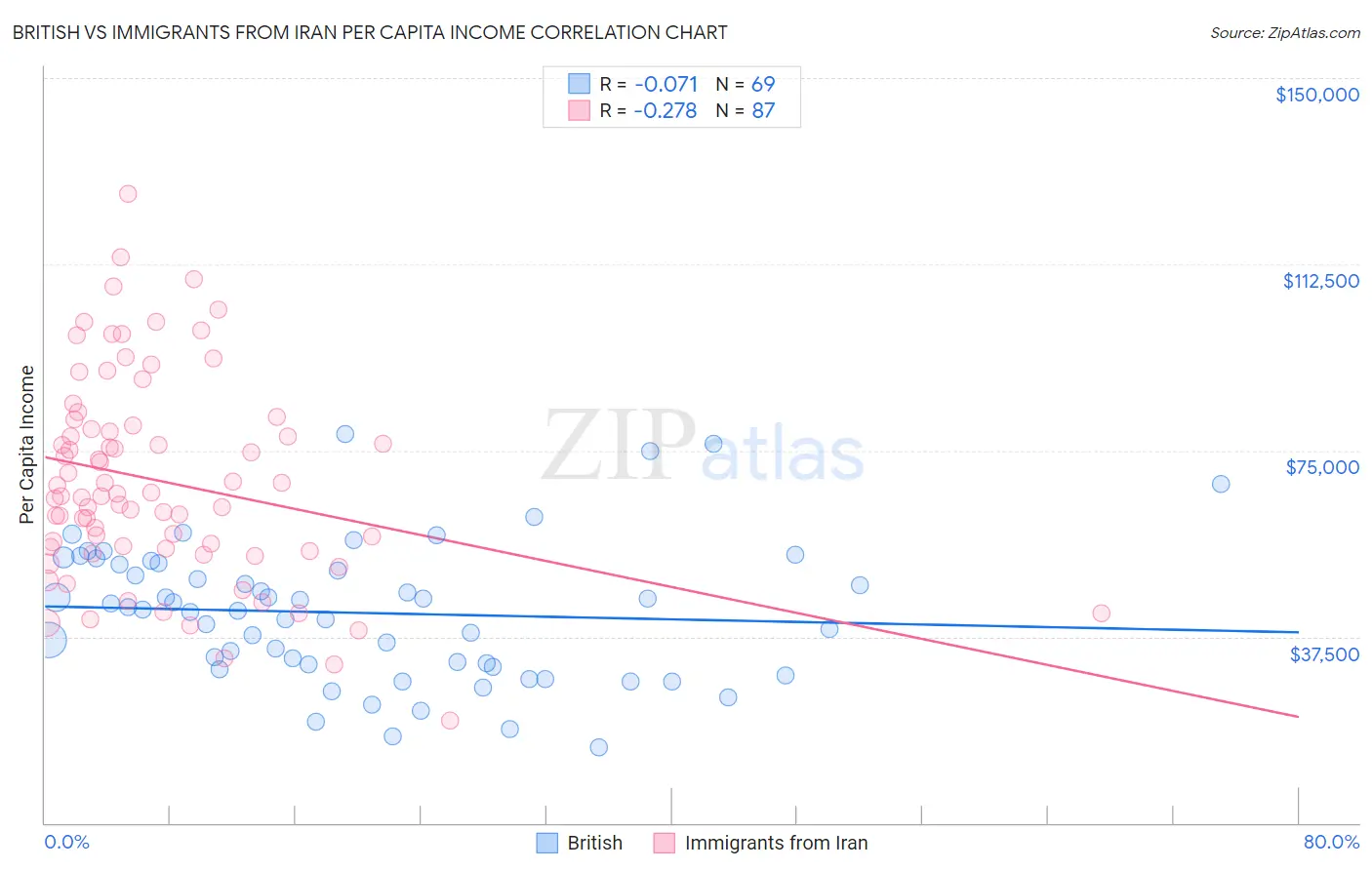 British vs Immigrants from Iran Per Capita Income