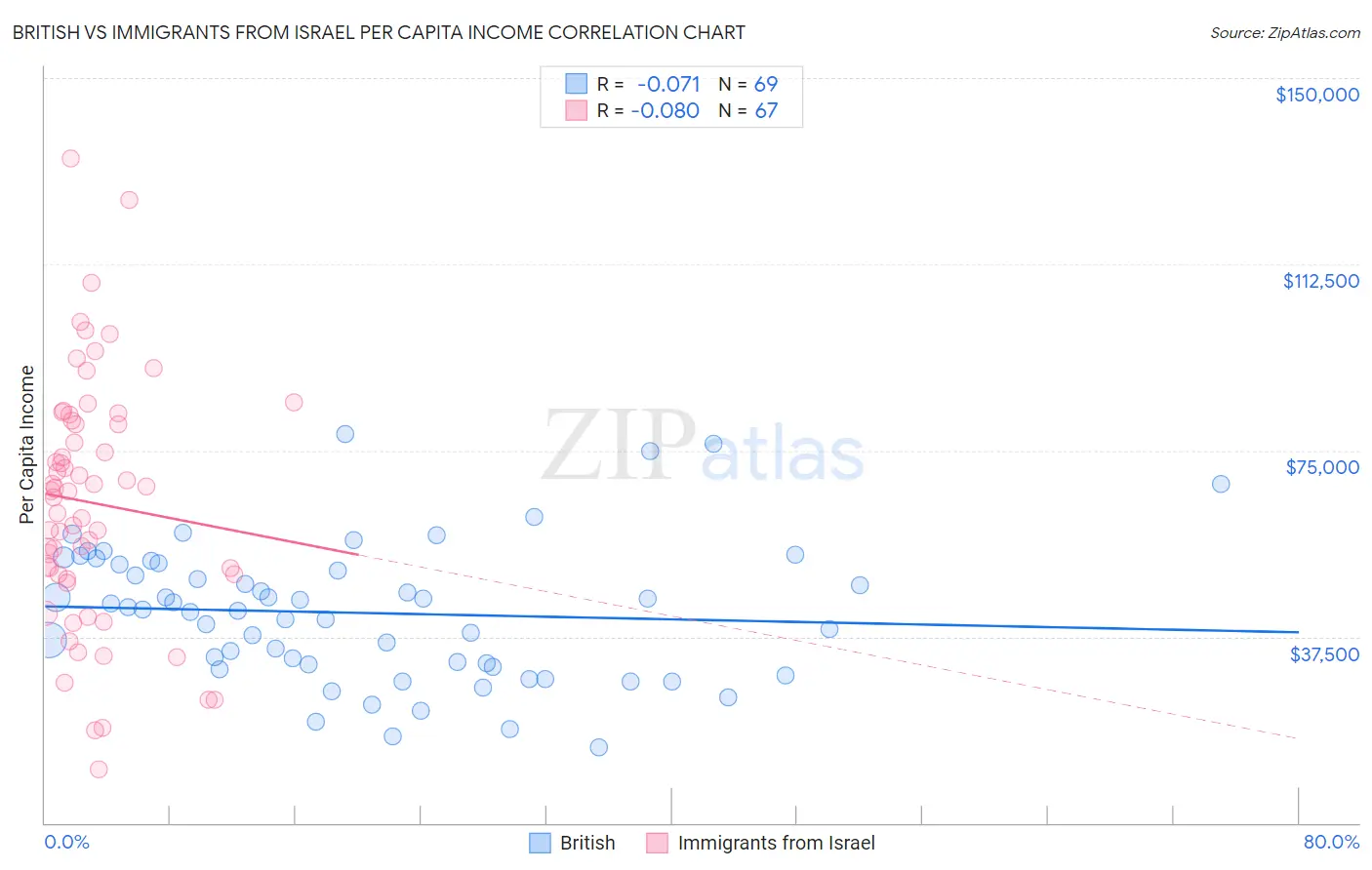 British vs Immigrants from Israel Per Capita Income