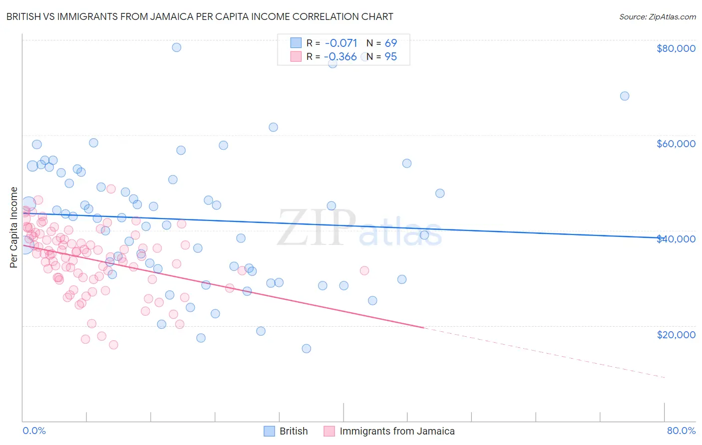 British vs Immigrants from Jamaica Per Capita Income