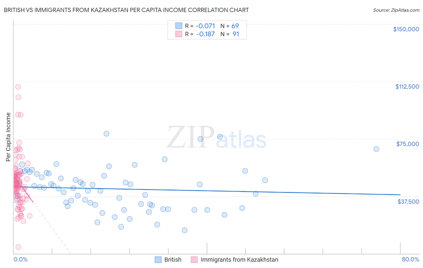 British vs Immigrants from Kazakhstan Per Capita Income