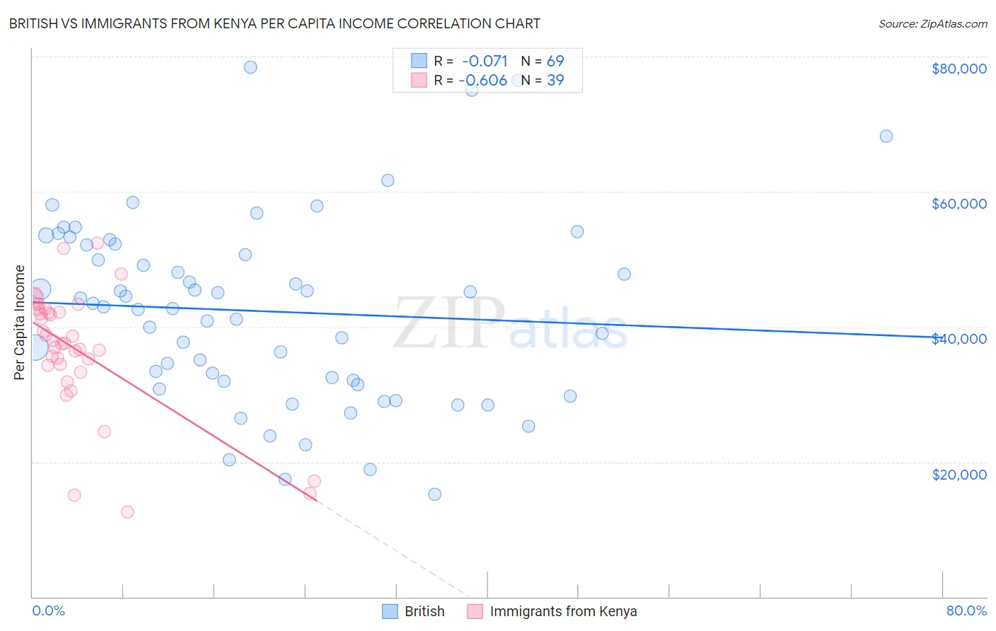 British vs Immigrants from Kenya Per Capita Income