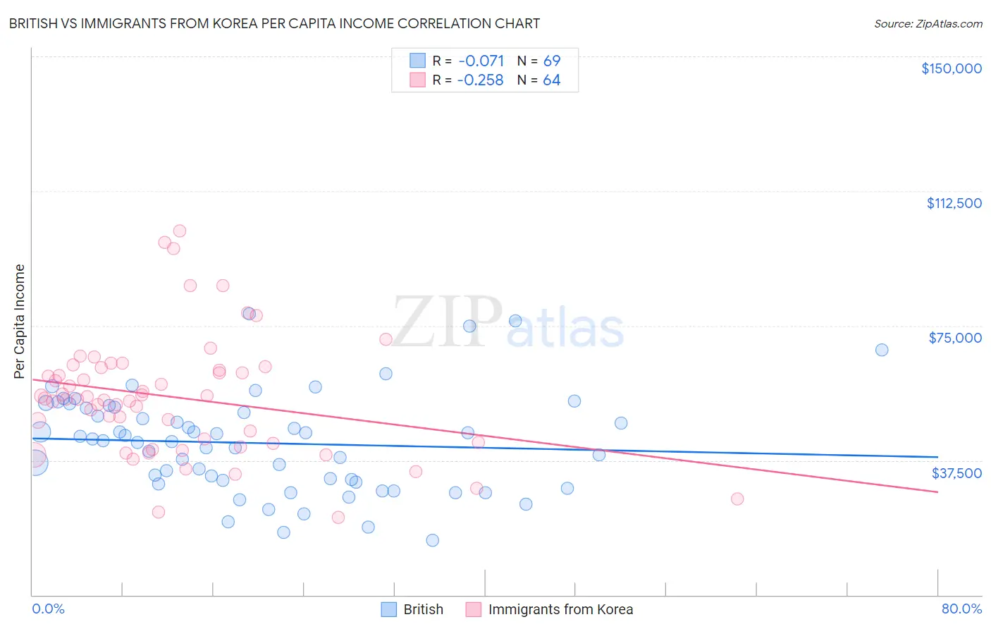 British vs Immigrants from Korea Per Capita Income