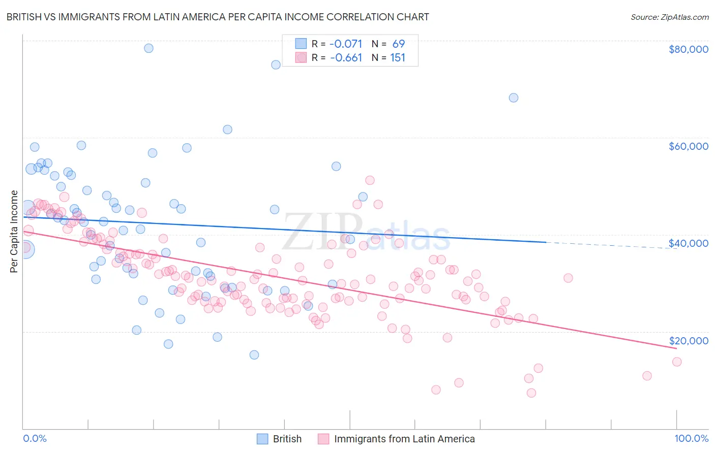 British vs Immigrants from Latin America Per Capita Income