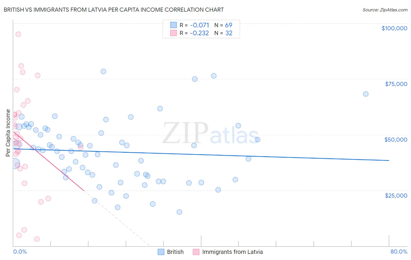 British vs Immigrants from Latvia Per Capita Income