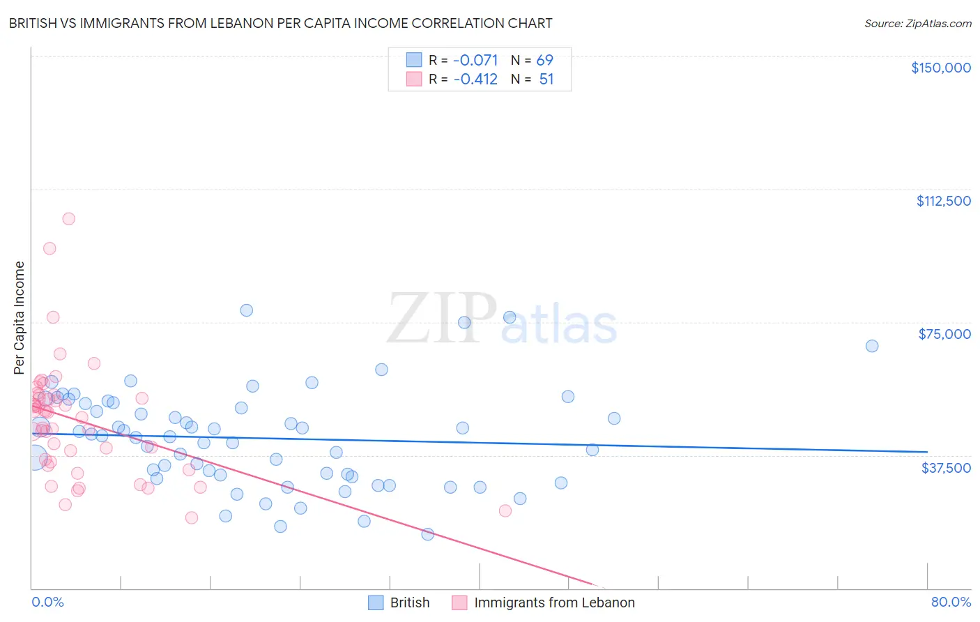 British vs Immigrants from Lebanon Per Capita Income