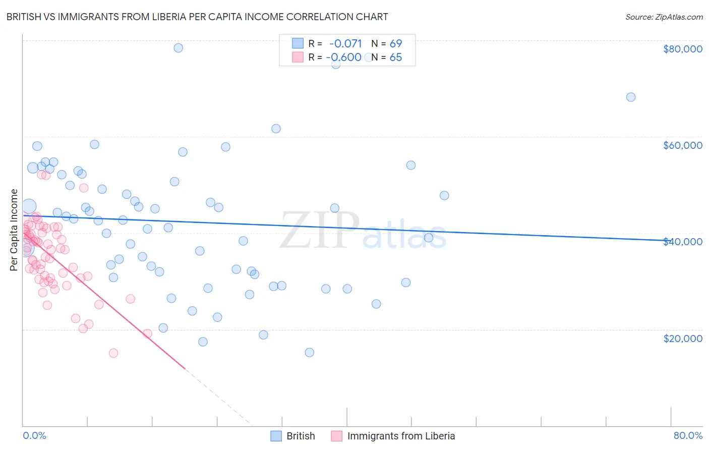 British vs Immigrants from Liberia Per Capita Income