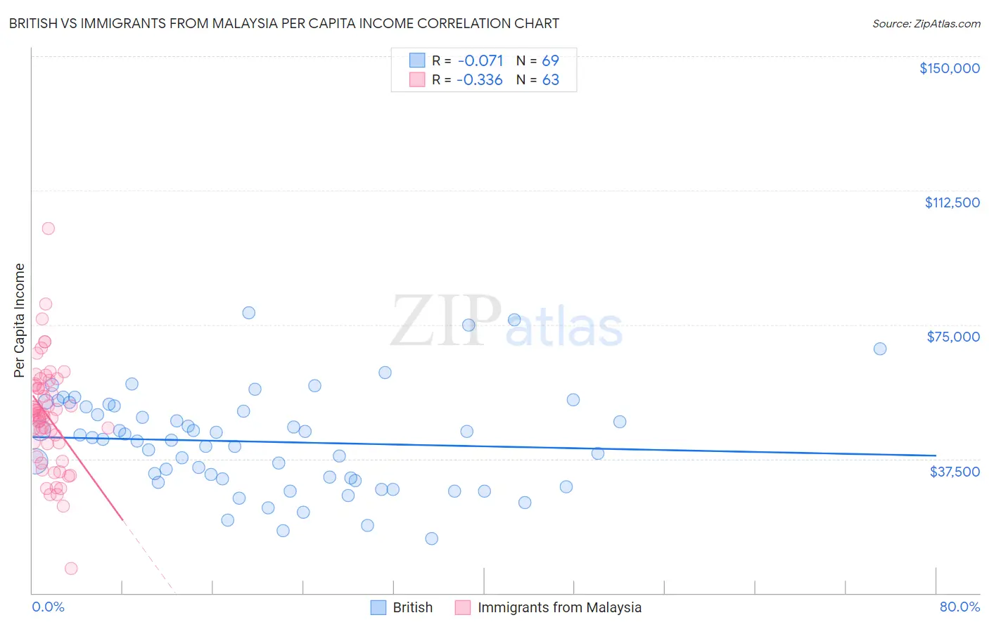 British vs Immigrants from Malaysia Per Capita Income