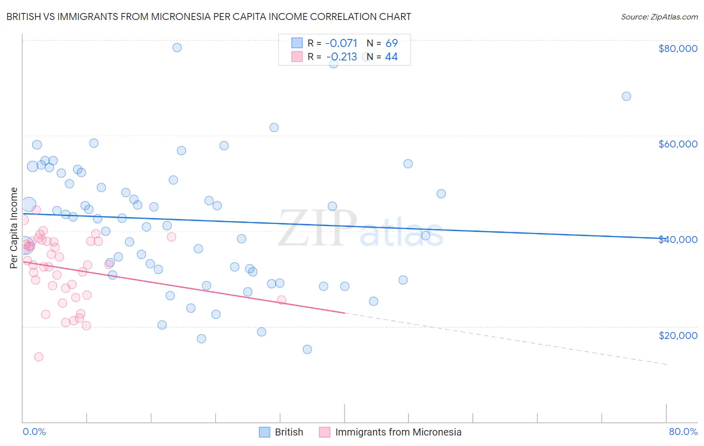 British vs Immigrants from Micronesia Per Capita Income