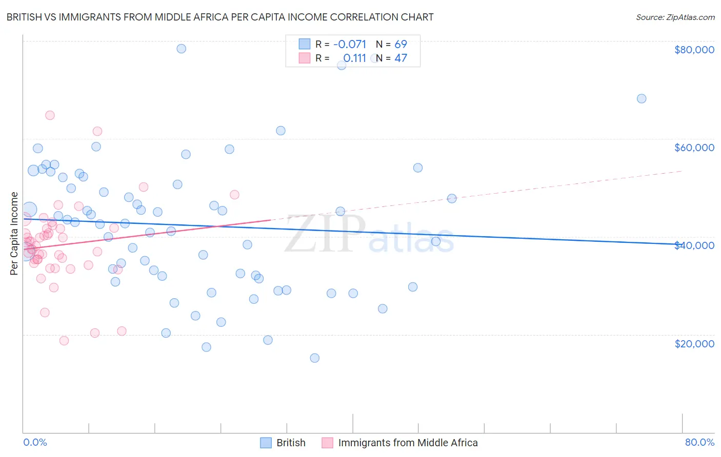 British vs Immigrants from Middle Africa Per Capita Income