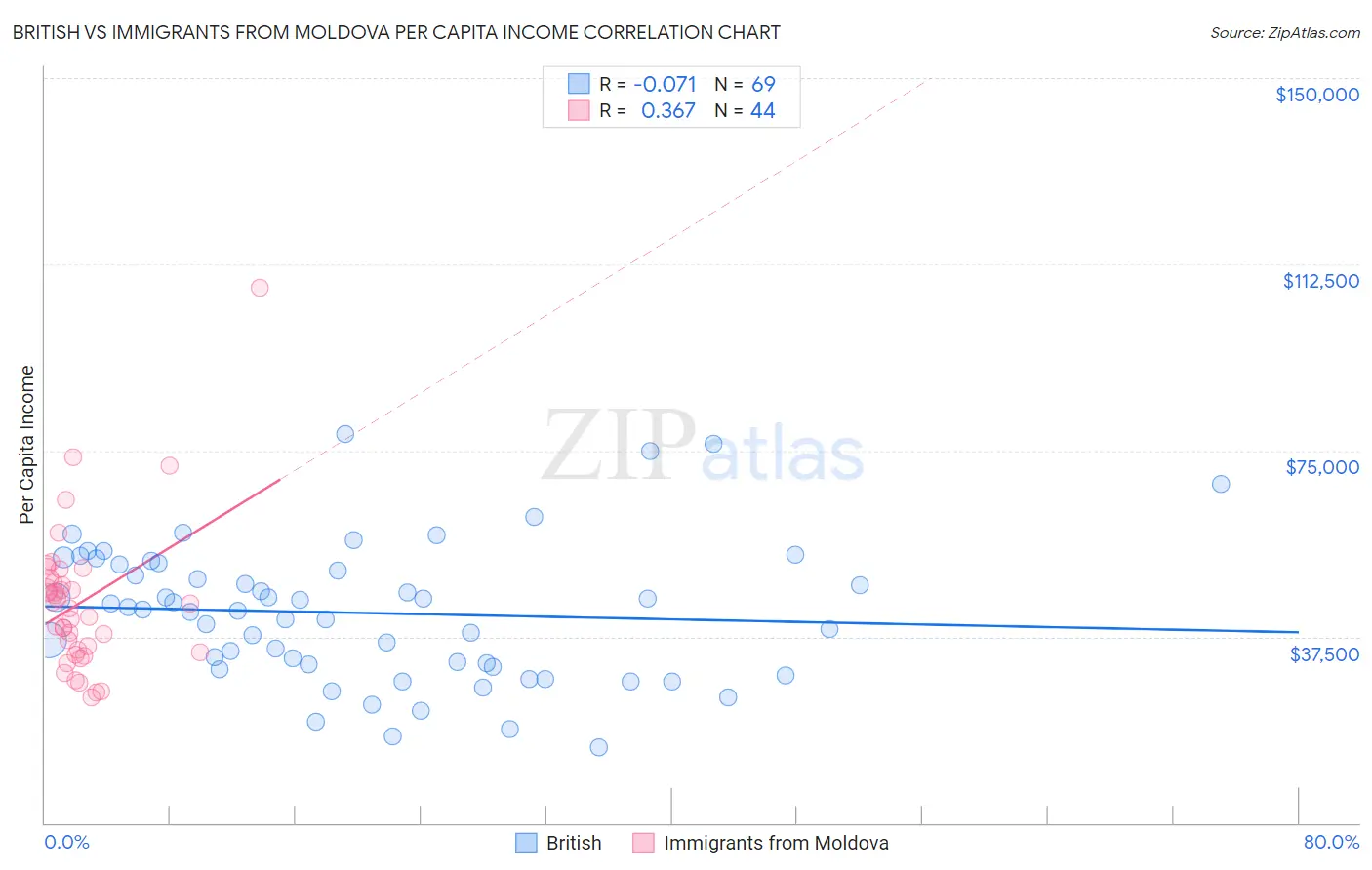 British vs Immigrants from Moldova Per Capita Income