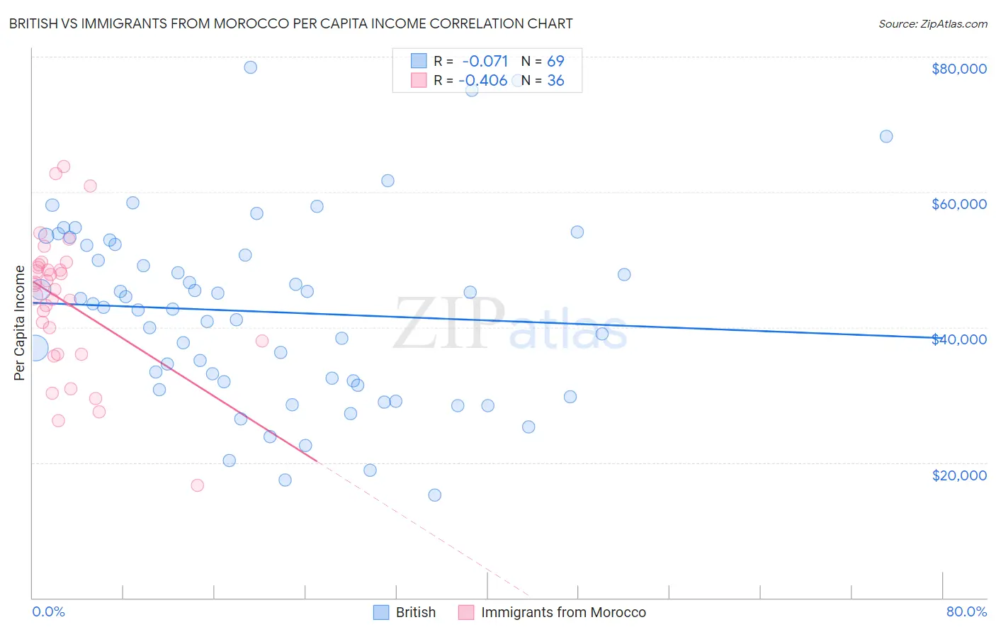 British vs Immigrants from Morocco Per Capita Income