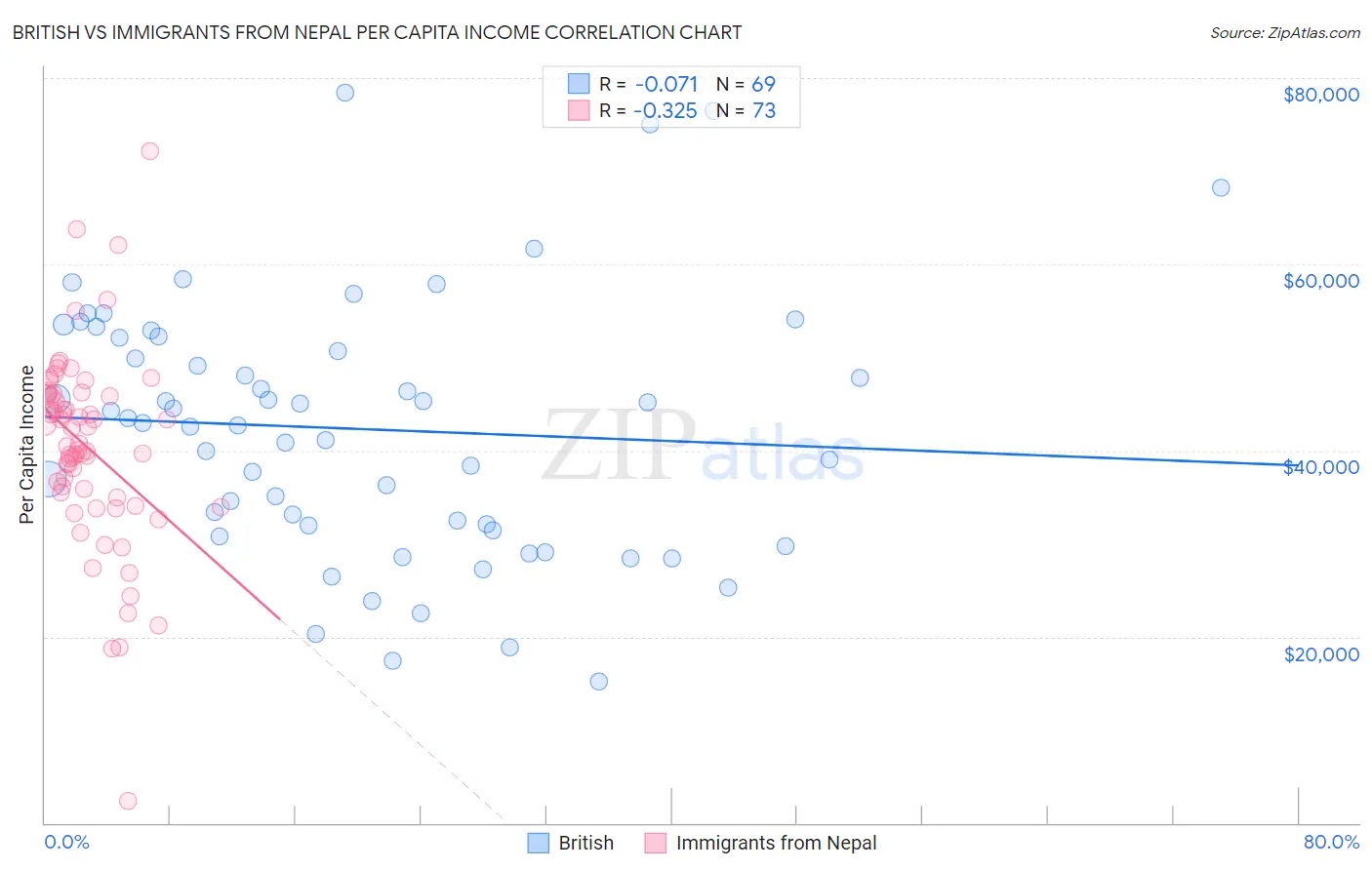 British vs Immigrants from Nepal Per Capita Income