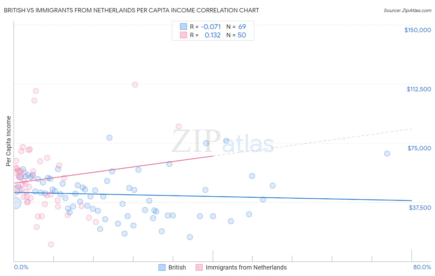 British vs Immigrants from Netherlands Per Capita Income