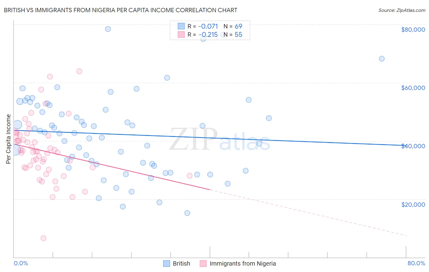 British vs Immigrants from Nigeria Per Capita Income