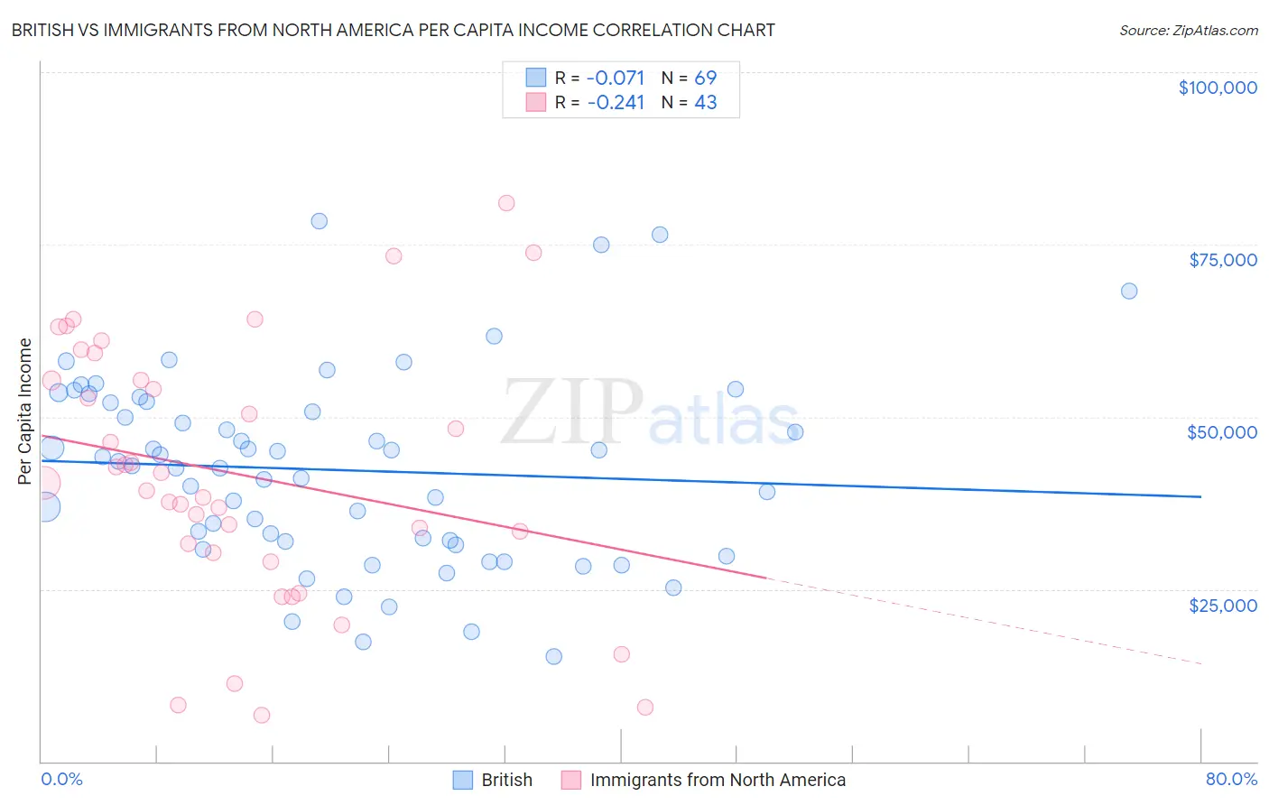 British vs Immigrants from North America Per Capita Income