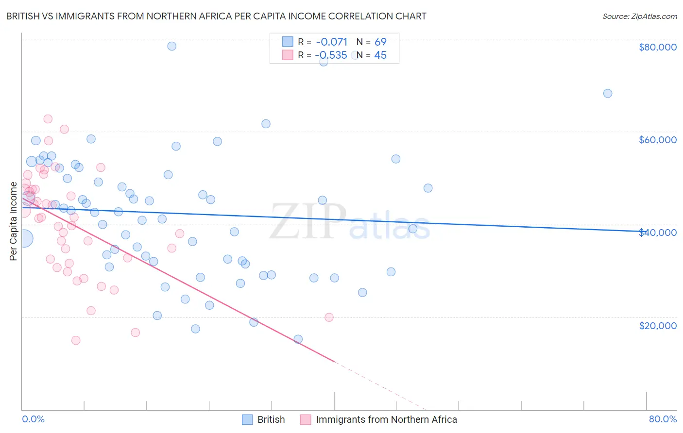 British vs Immigrants from Northern Africa Per Capita Income
