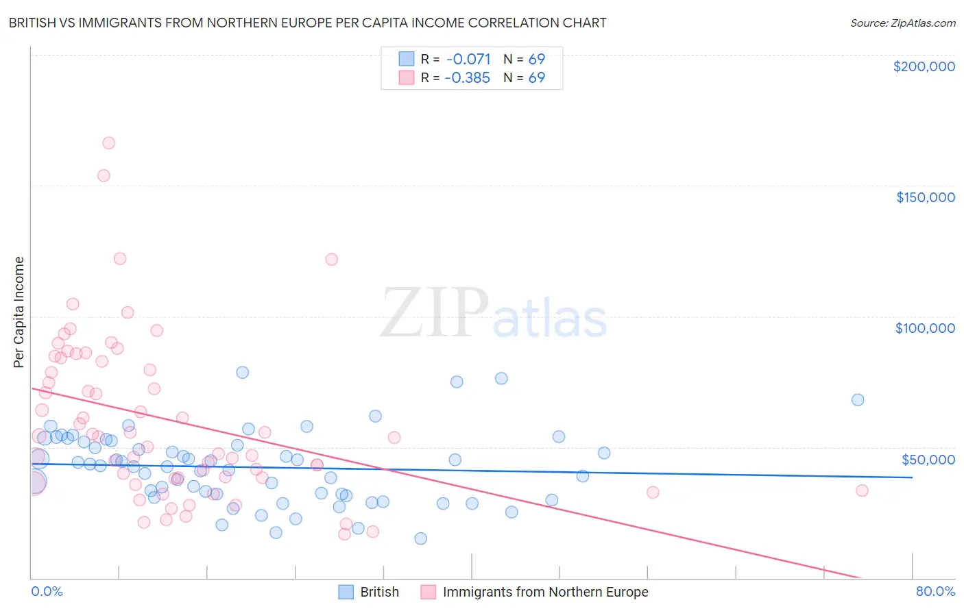 British vs Immigrants from Northern Europe Per Capita Income