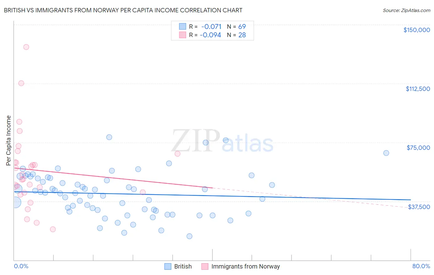 British vs Immigrants from Norway Per Capita Income