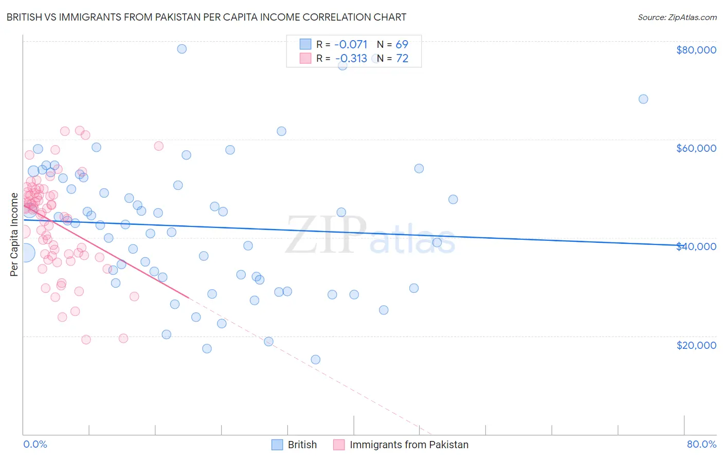 British vs Immigrants from Pakistan Per Capita Income