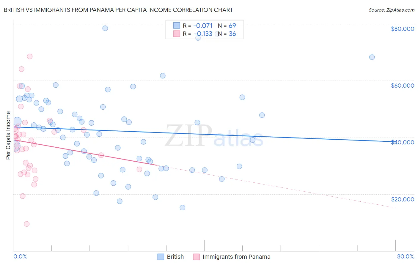 British vs Immigrants from Panama Per Capita Income