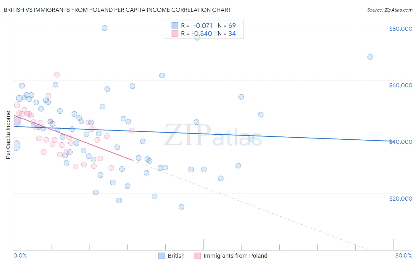 British vs Immigrants from Poland Per Capita Income