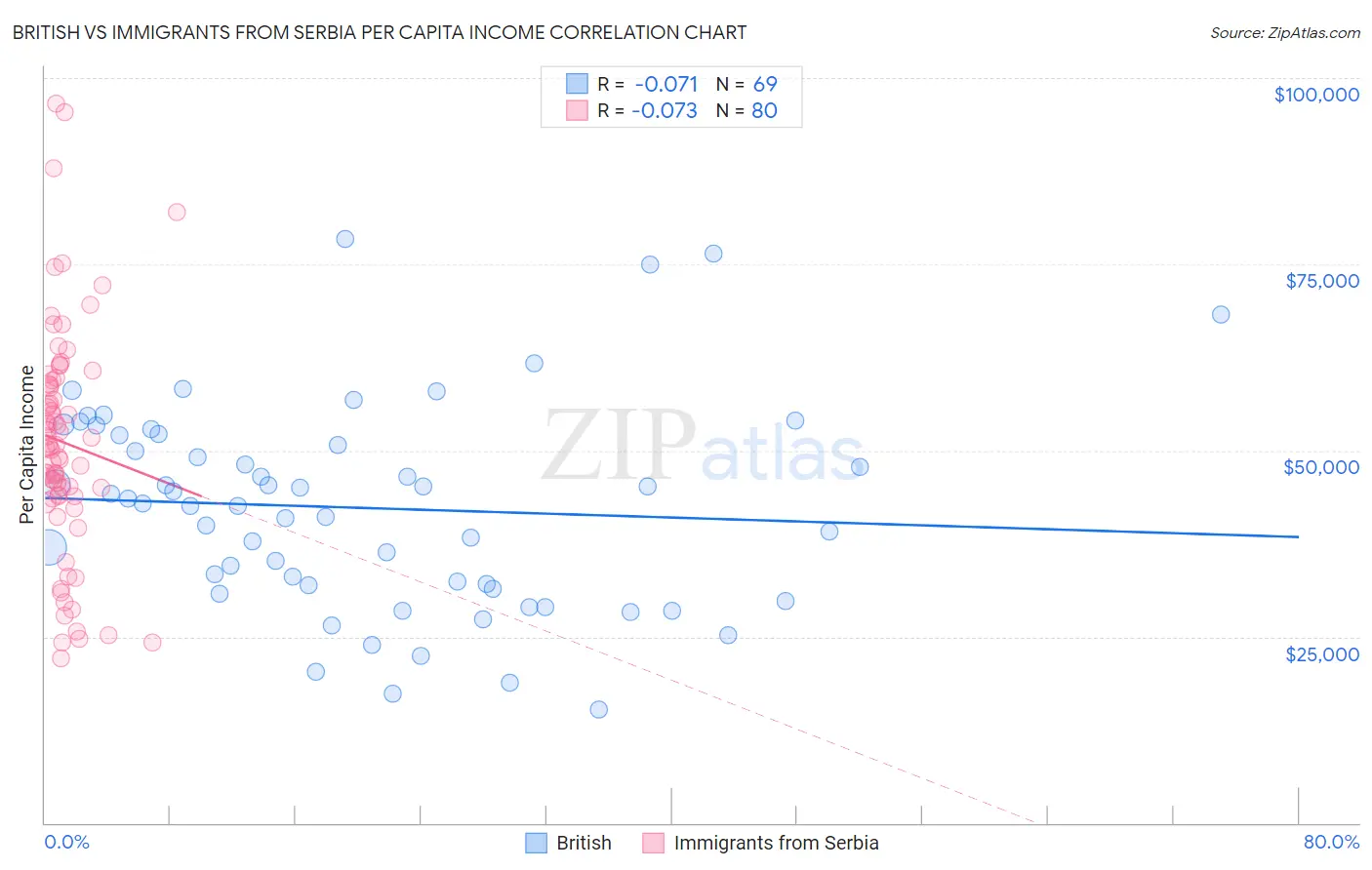 British vs Immigrants from Serbia Per Capita Income