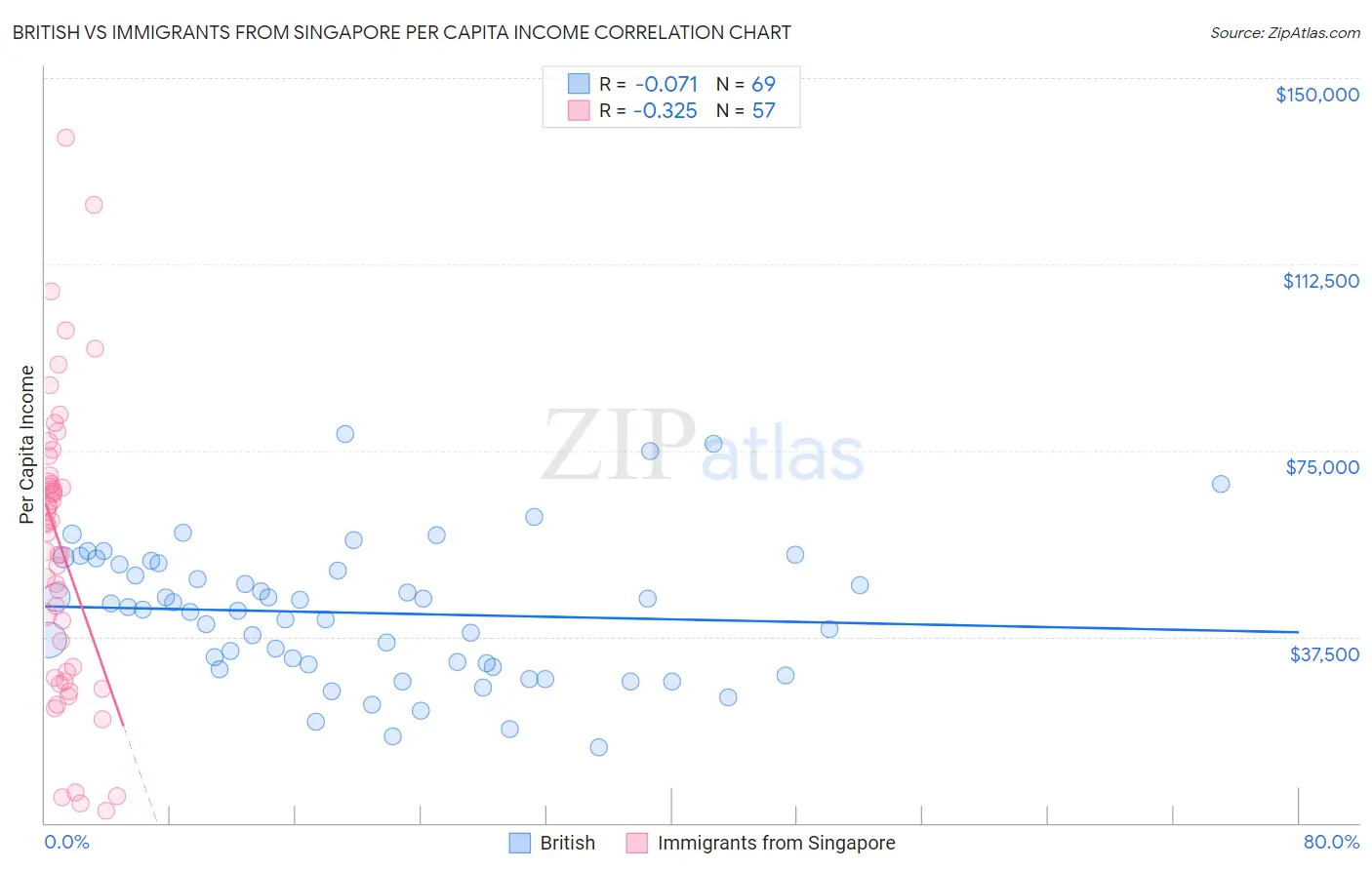 British vs Immigrants from Singapore Per Capita Income