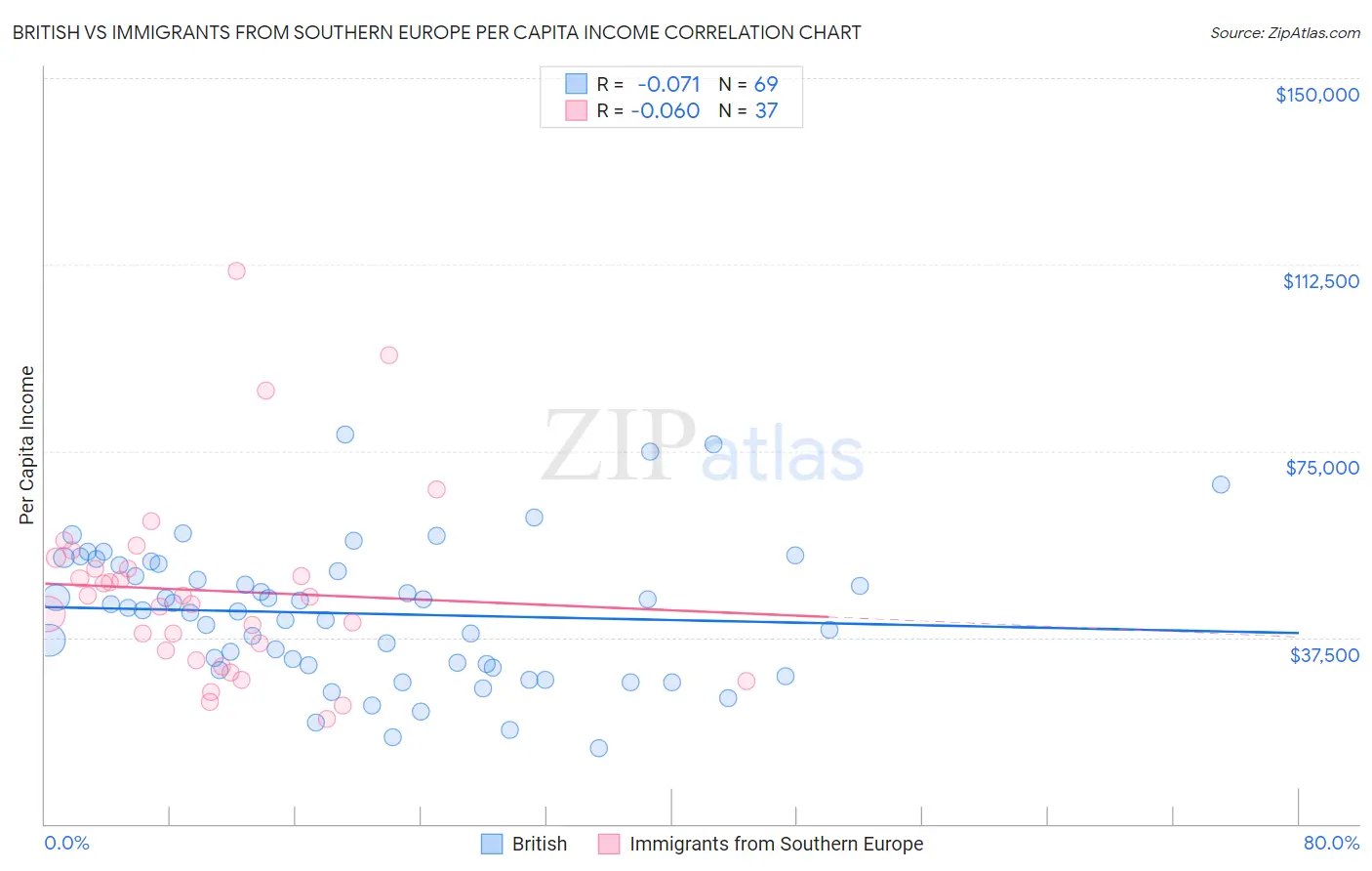 British vs Immigrants from Southern Europe Per Capita Income