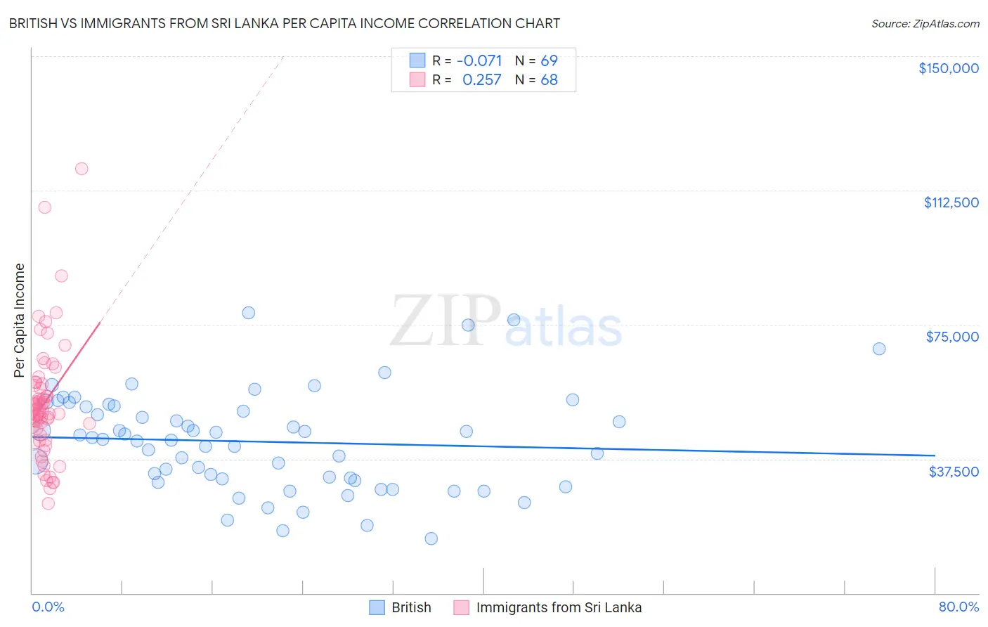 British vs Immigrants from Sri Lanka Per Capita Income