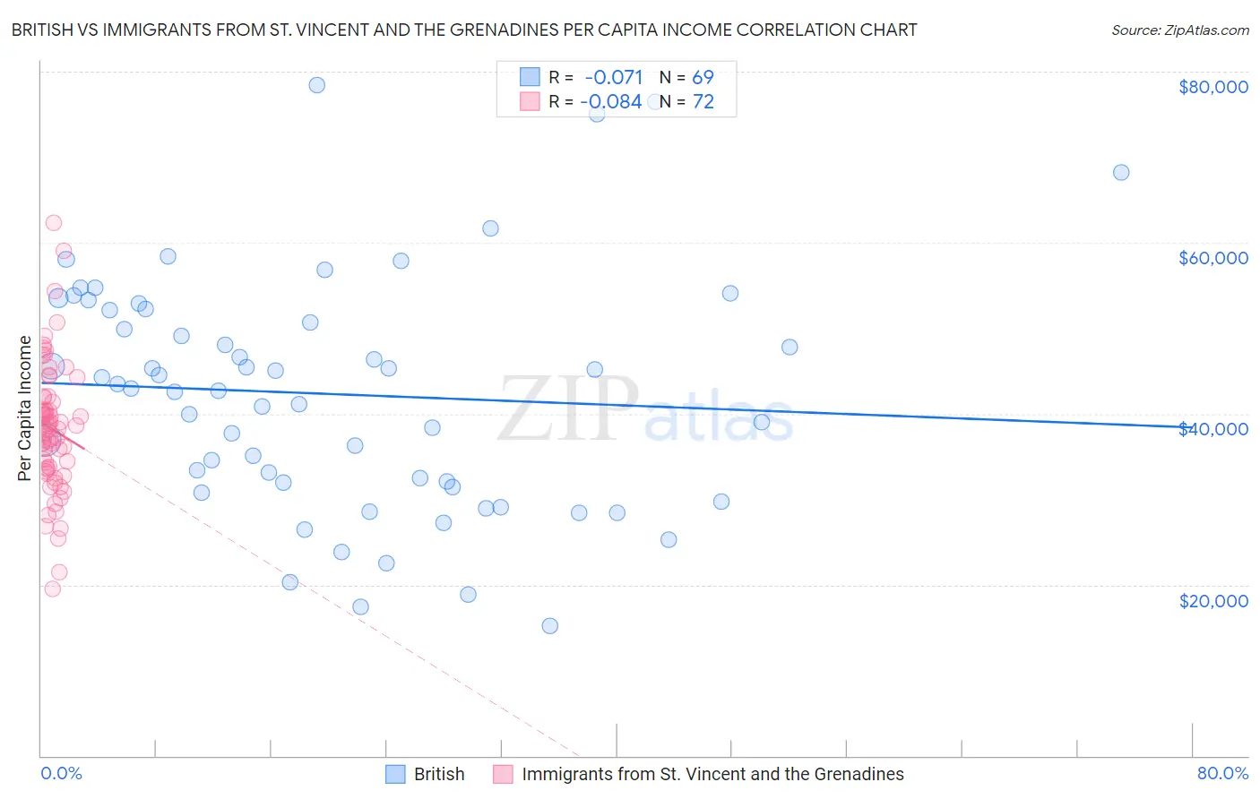 British vs Immigrants from St. Vincent and the Grenadines Per Capita Income