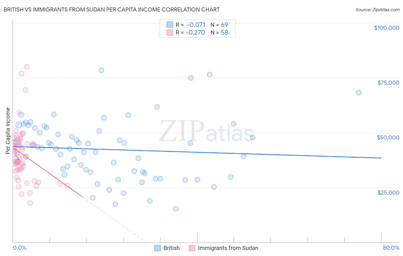 British vs Immigrants from Sudan Per Capita Income