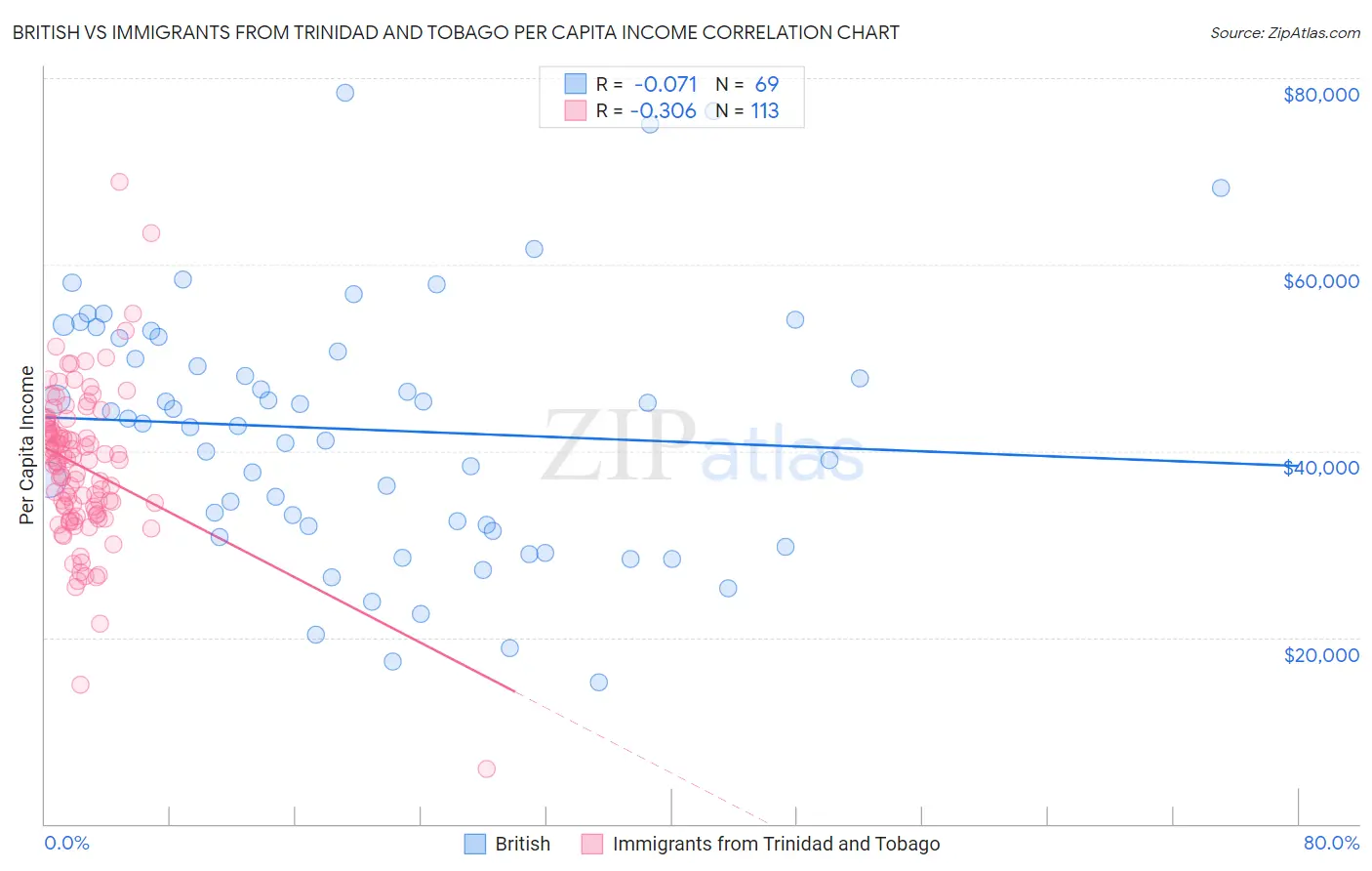 British vs Immigrants from Trinidad and Tobago Per Capita Income