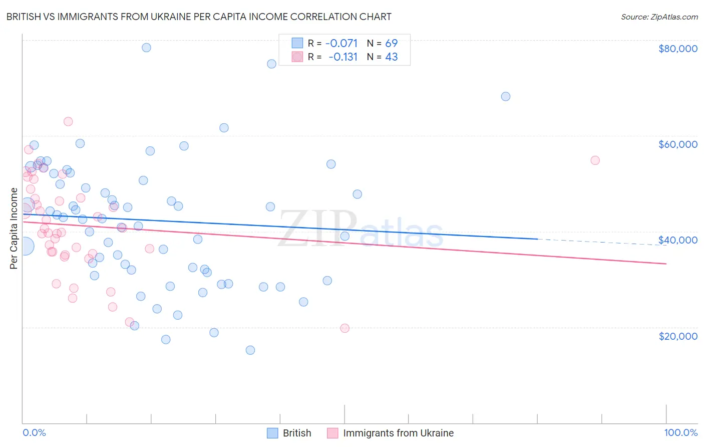 British vs Immigrants from Ukraine Per Capita Income