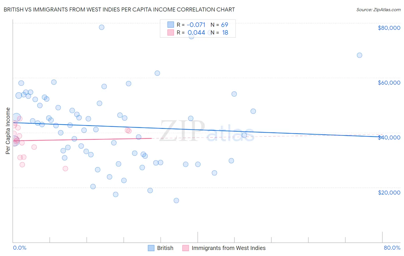 British vs Immigrants from West Indies Per Capita Income