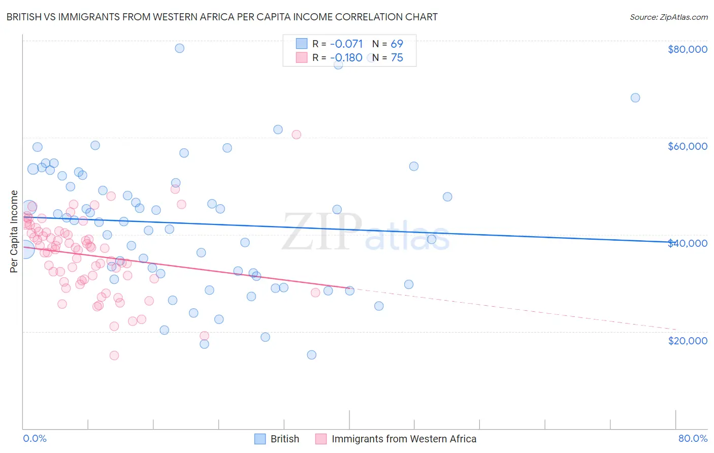 British vs Immigrants from Western Africa Per Capita Income