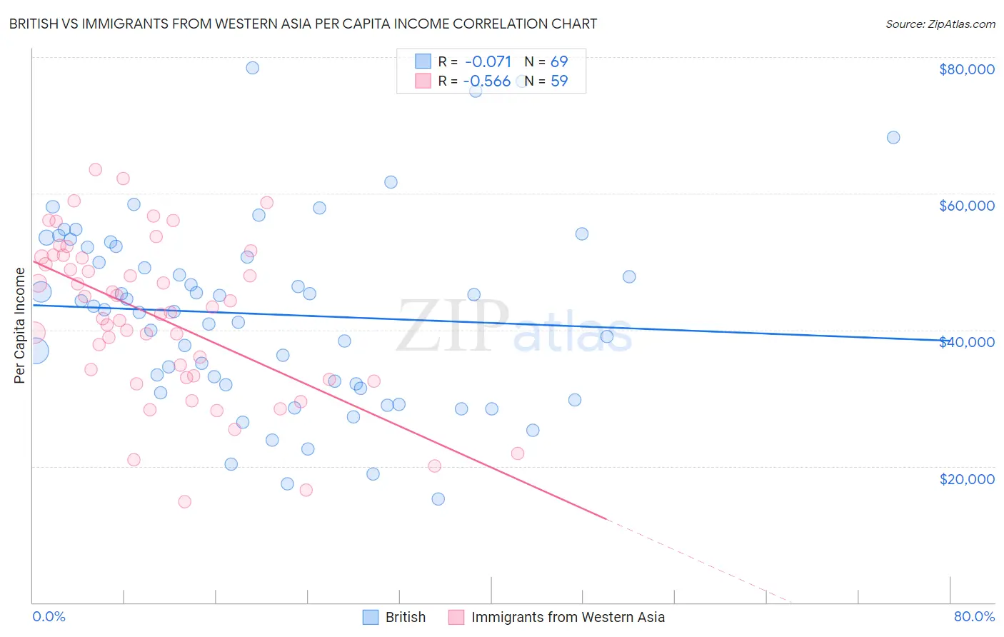 British vs Immigrants from Western Asia Per Capita Income