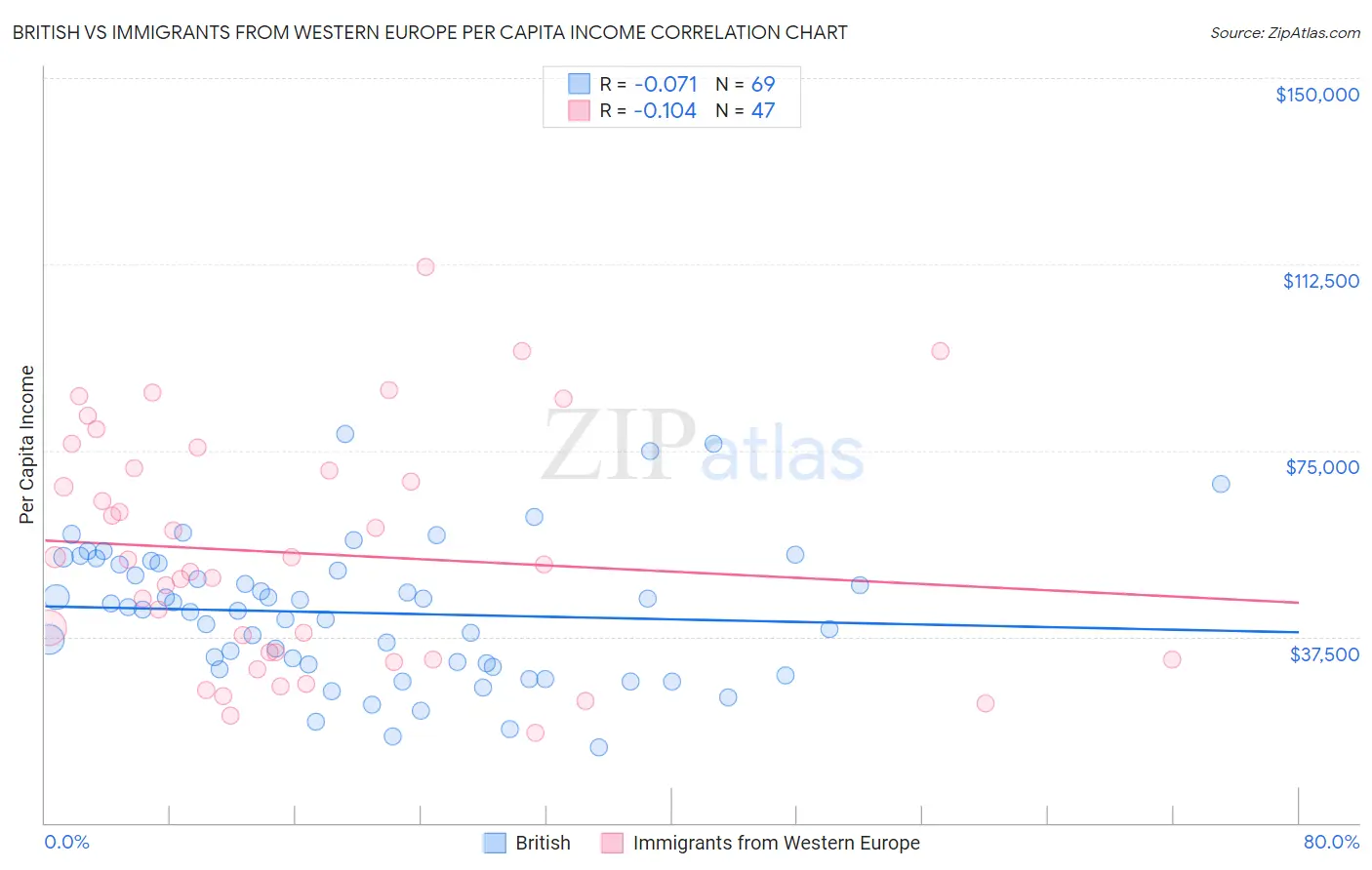 British vs Immigrants from Western Europe Per Capita Income
