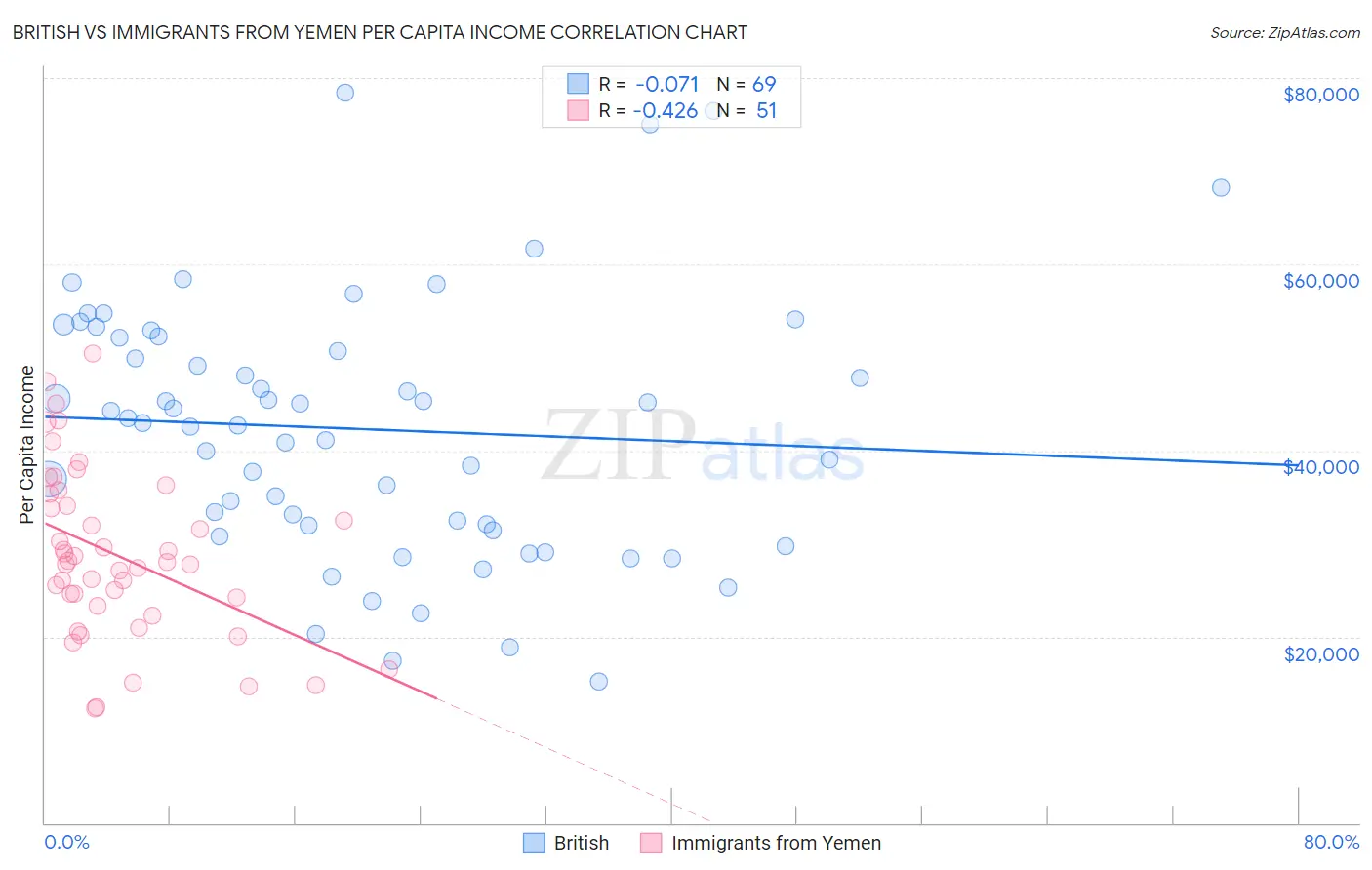 British vs Immigrants from Yemen Per Capita Income