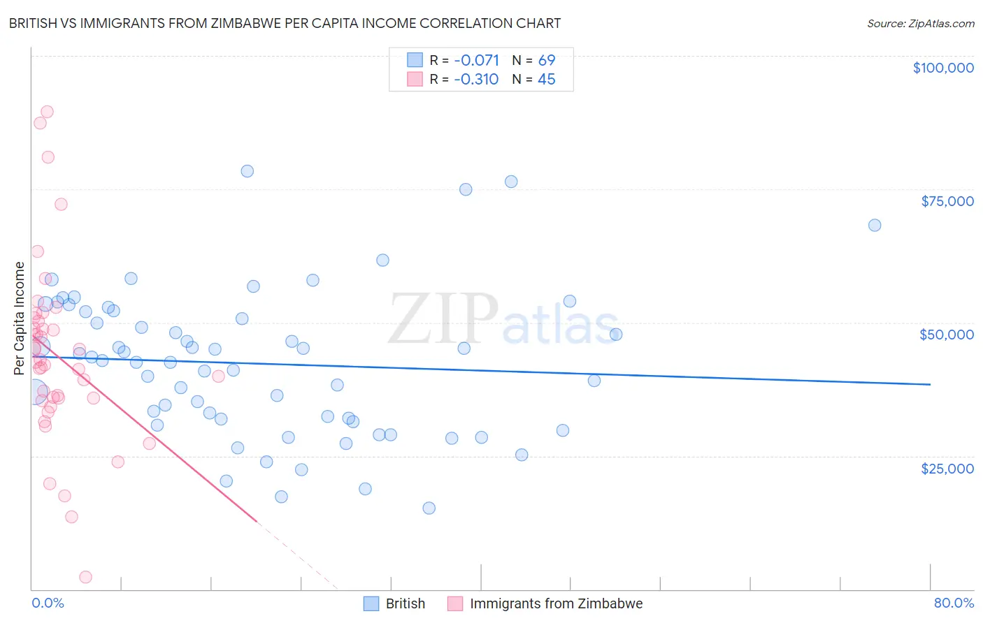 British vs Immigrants from Zimbabwe Per Capita Income