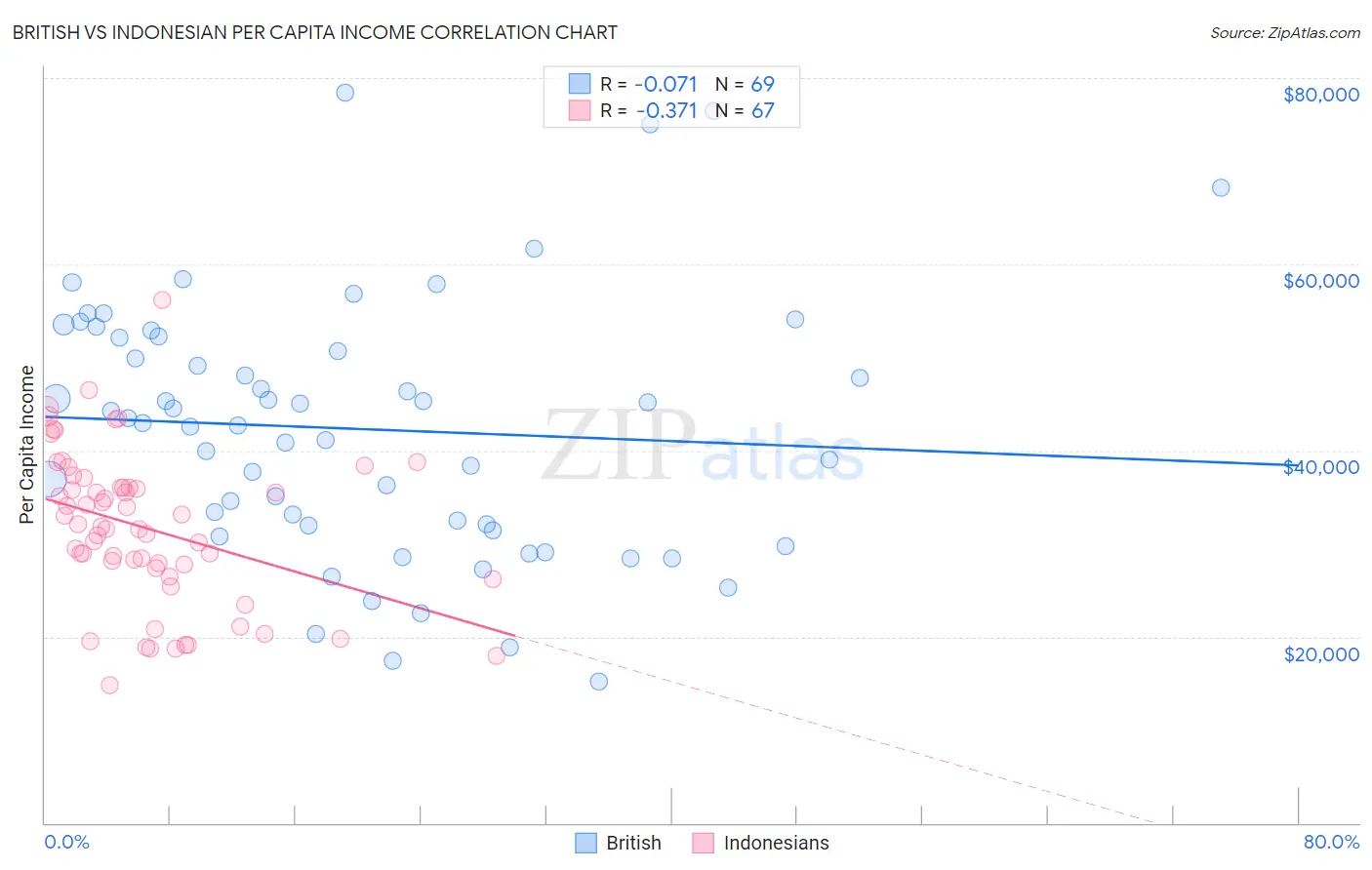 British vs Indonesian Per Capita Income