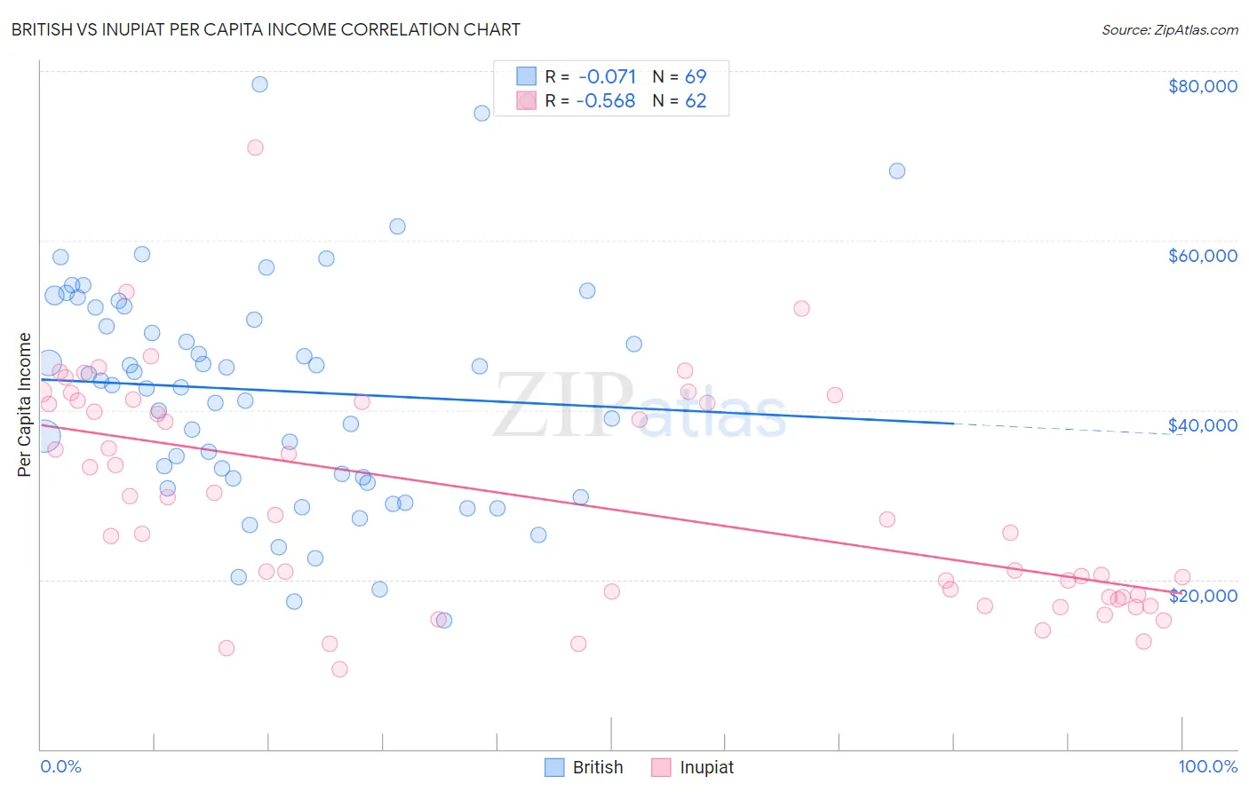 British vs Inupiat Per Capita Income