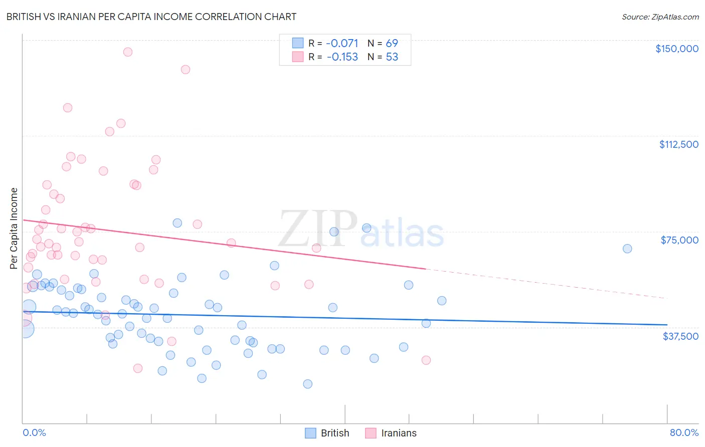 British vs Iranian Per Capita Income