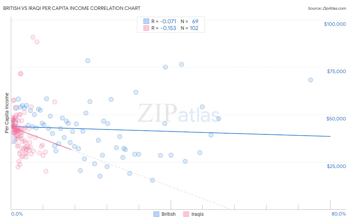 British vs Iraqi Per Capita Income